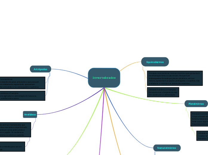 Invertebrados - Mapa Mental