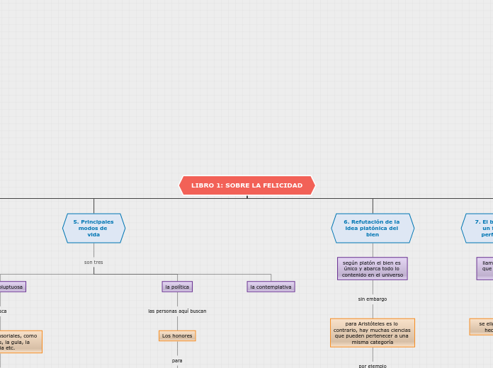 LIBRO 1: SOBRE LA FELICIDAD - Mapa Mental