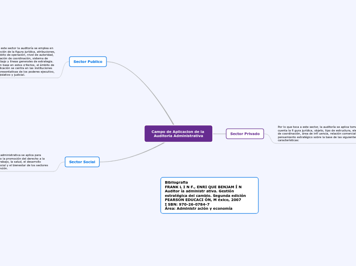 Campo de Aplicacion de la Auditoria Administrativa