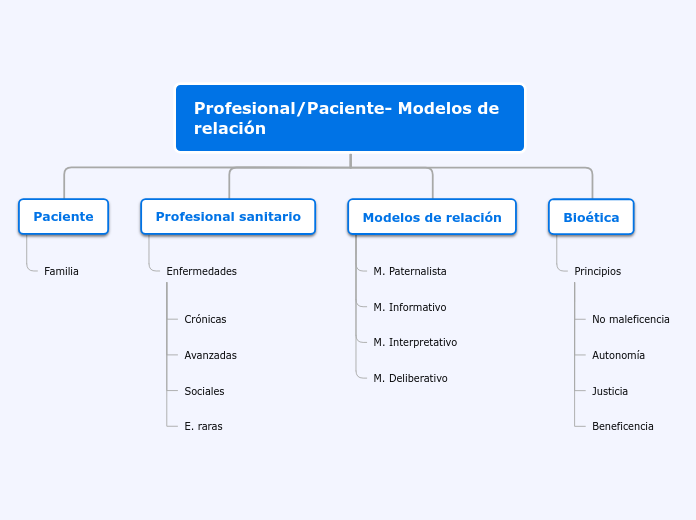 Profesional/Paciente- Modelos de relaci...- Mapa Mental