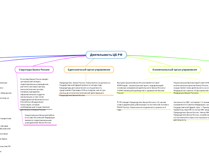 Деятельность ЦБ РФ