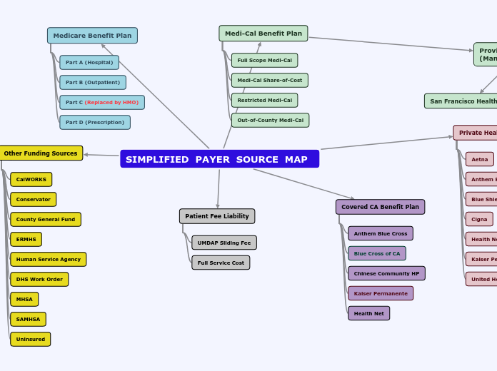 SIMPLIFIED  PAYER  SOURCE  MAP   - Mind Map