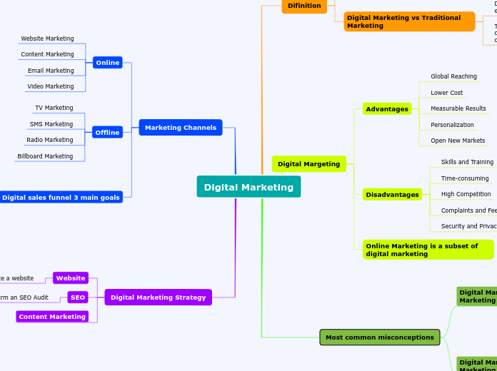 Digital Marketing