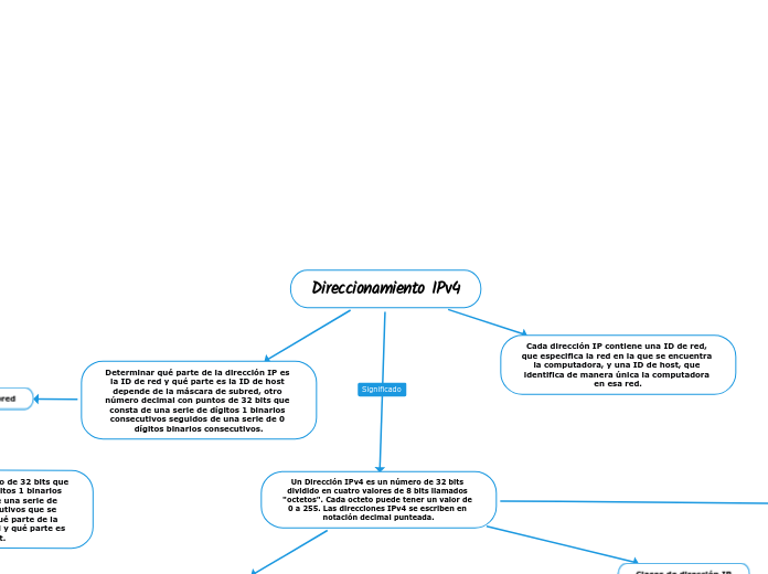 Direccionamiento IPv4