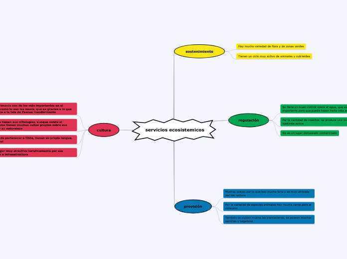 servicios ecosistemicos - Mapa Mental