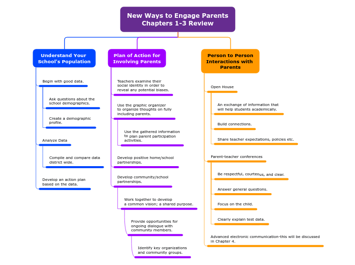 New Ways to Engage Parents
Chapters 1-3 Review