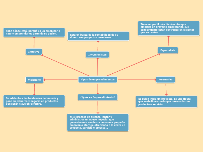 Tipos de emprendimientos