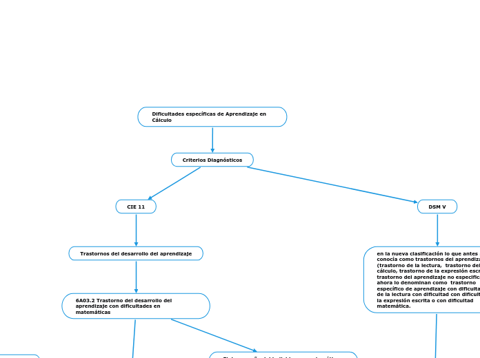 Dificultades específicas de Aprendizaje en Cálculo