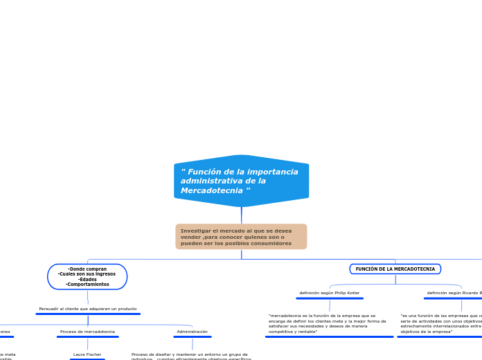 " Función de la importancia administrat...- Mapa Mental