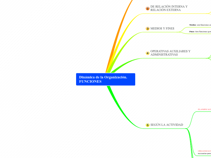 Dinámica de la Organización. FUNCIONES - Mapa Mental