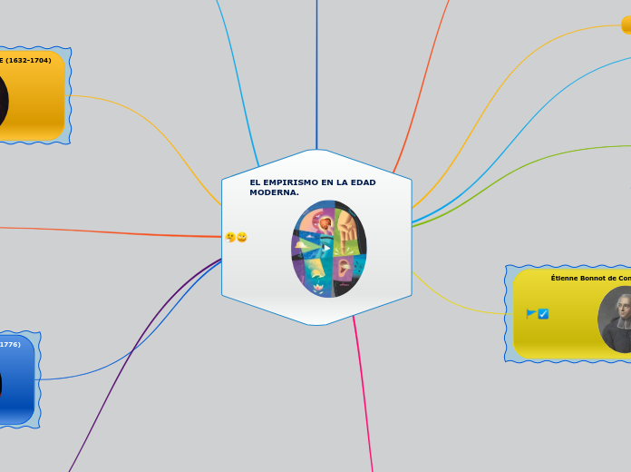 EL EMPIRISMO EN LA EDAD MODERNA. - Mapa Mental