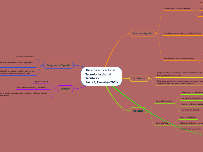 Sistema educacional
Tecnologia digital ...- Mapa Mental