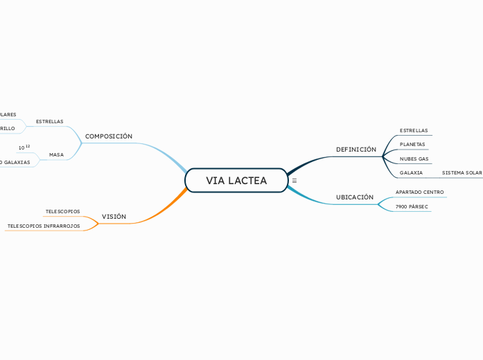 VIA LACTEA - Mapa Mental