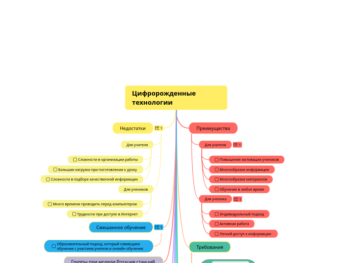 Цифророжденные технологии - Мыслительная карта