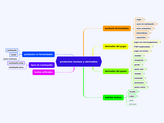 productos lacteos y derivados