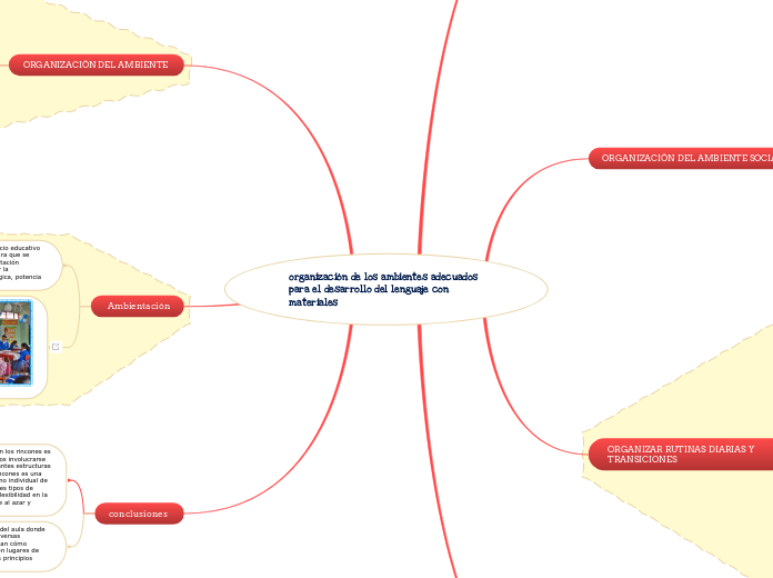 organización de los ambientes adecuados...- Mapa Mental