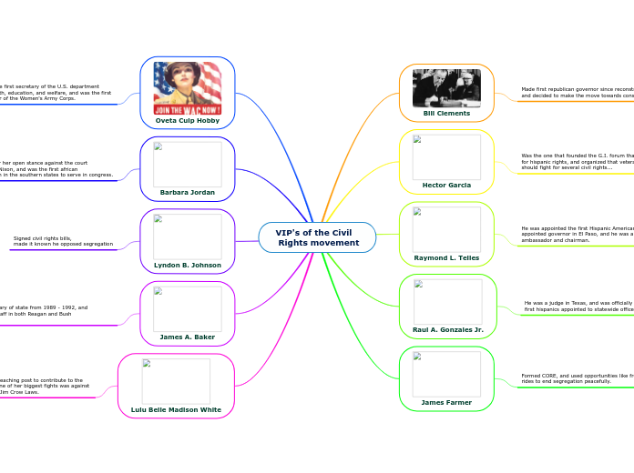 VIP's of the Civil
 Rights movement