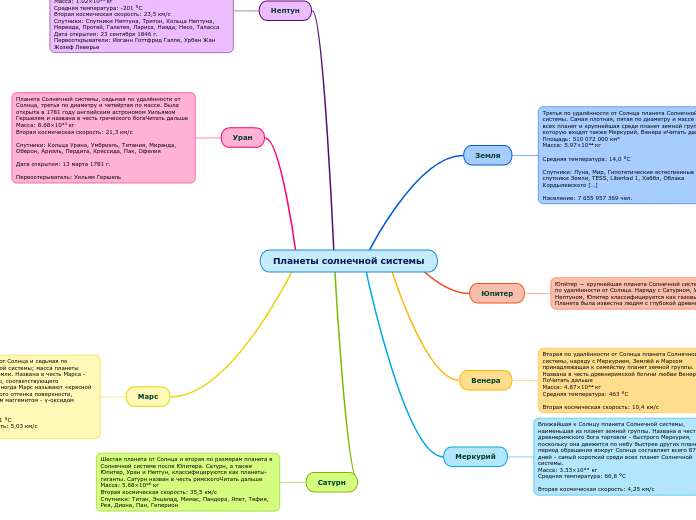 Планеты солнечной системы