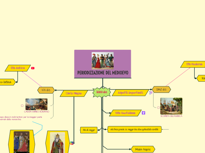 PERIODIZZAZIONE DEL MEDIOEVO