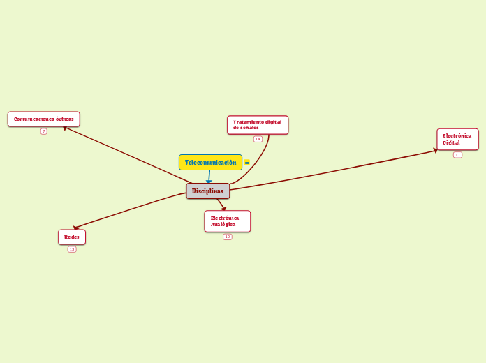 Telecomunicación - Mapa Mental