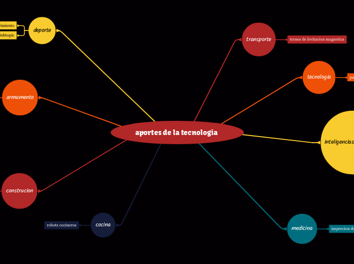 aportes de la tecnologia 