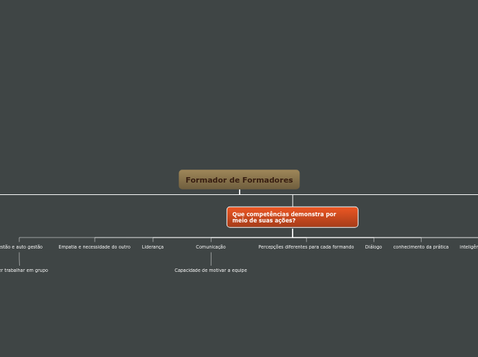 Formador de Formadores - Mapa Mental