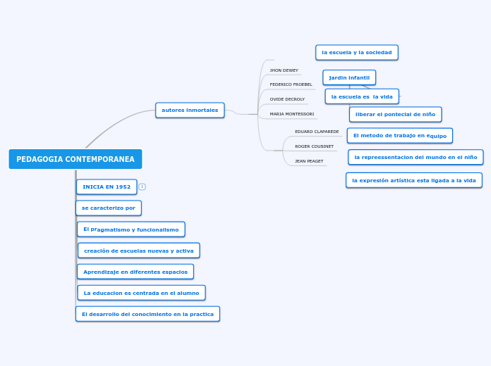 PEDAGOGIA CONTEMPORANEA - Mapa Mental