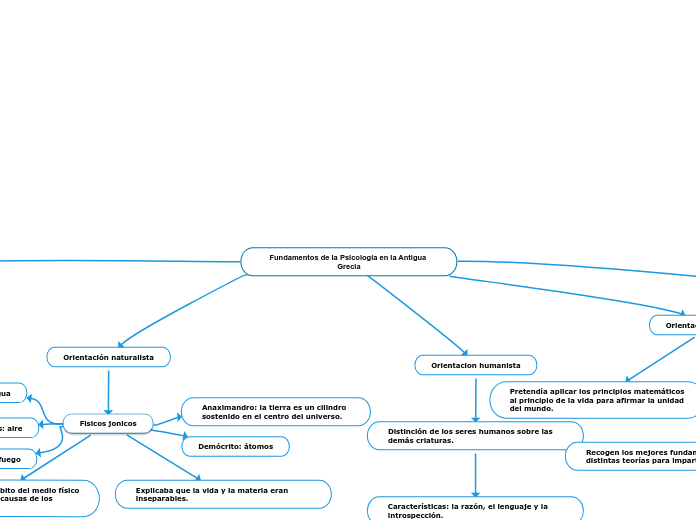 Fundamentos de la Psicología en la Anti...- Mapa Mental