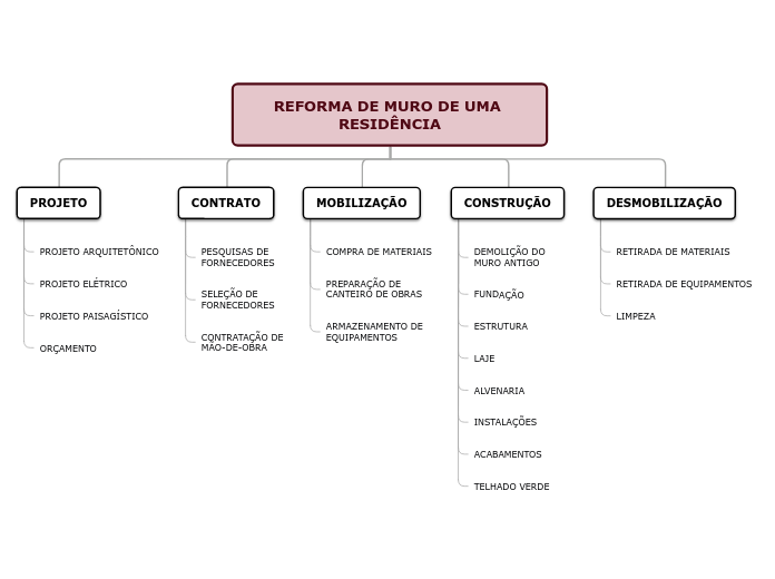 REFORMA DE MURO DE UMA RESIDÊNCIA - Mapa Mental