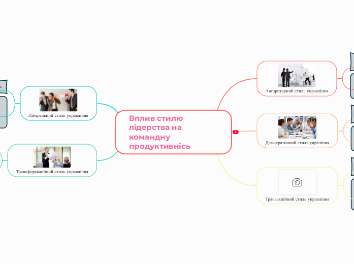 Вплив стилю лідерства на командн...- Мыслительная карта
