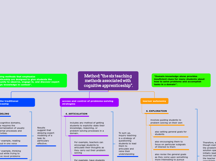 Method: "the six teaching methods associated with cognitive apprenticeship".