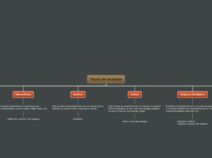 Tipos de mundos - Mapa Mental