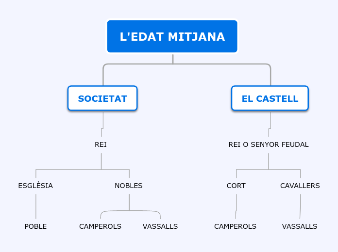 L'EDAT MITJANA - Mapa Mental