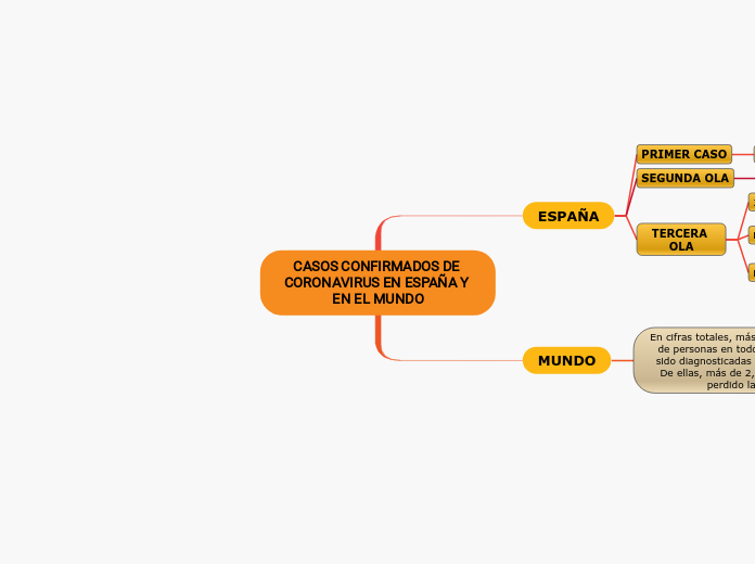 CASOS CONFIRMADOS DE CORONAVIRUS EN ESP...- Mapa Mental