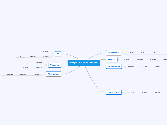 Graphane Mind Map