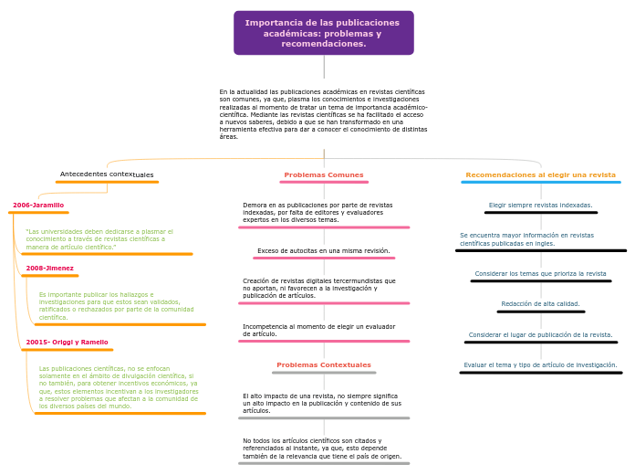 Importancia de las publicaciones académicas: problemas y recomendaciones.