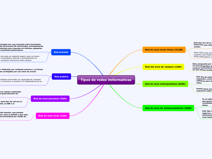 Tipos de redes imformaticas - Mapa Mental