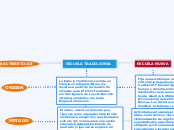 Escuela Tradicional vs Escuela Nueva