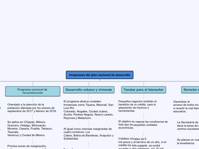 Programas del plan nacional de desarrol...- Mapa Mental