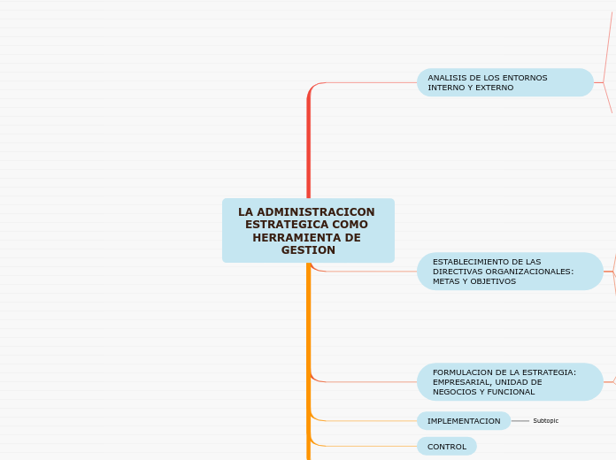 LA ADMINISTRACICON ESTRATEGICA COMO HERRAM...- Mind Map