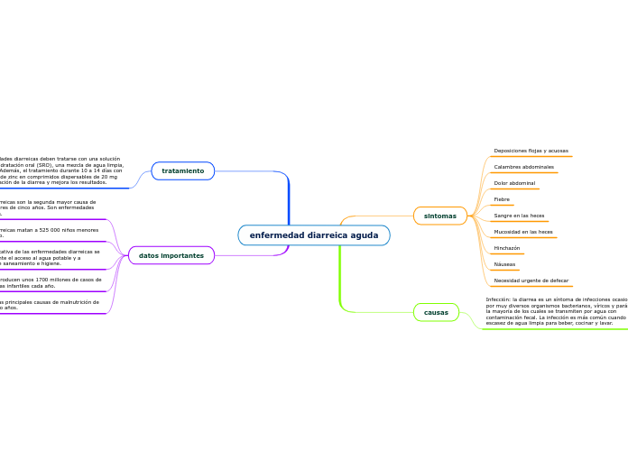 enfermedad diarreica aguda