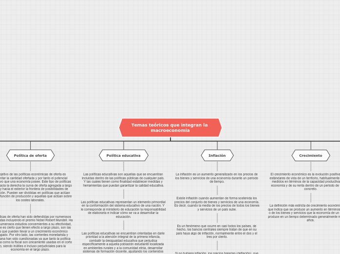 Temas teóricos que integran la macroeco...- Mapa Mental