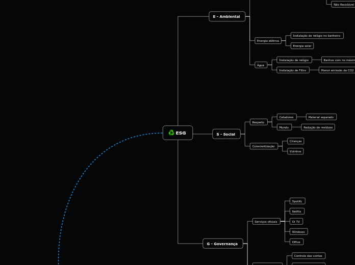 ESG  - Mapa Mental
