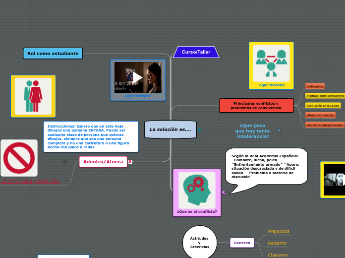La solución es.... - Mapa Mental