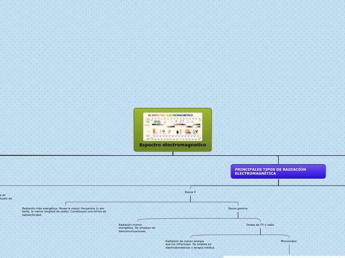 Espectro electromagnetico - Mapa Mental