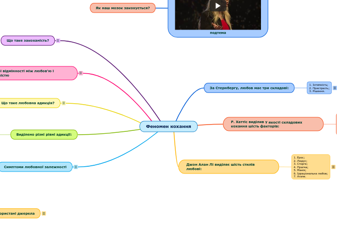 Феномен кохання - Мыслительная карта