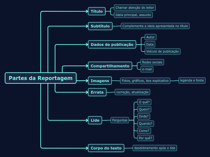 Partes da Reportagem