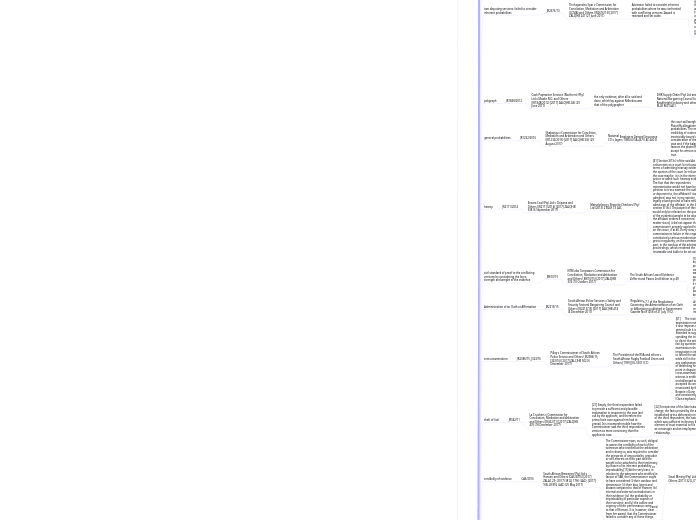 Labour Law cases decided in the South Afri...- Mind Map