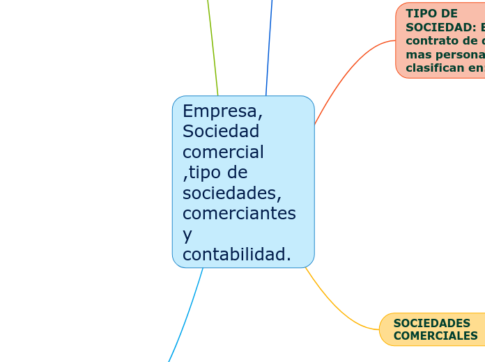 Empresa, Sociedad comercial ,tipo de sociedades, comerciantes y contabilidad.