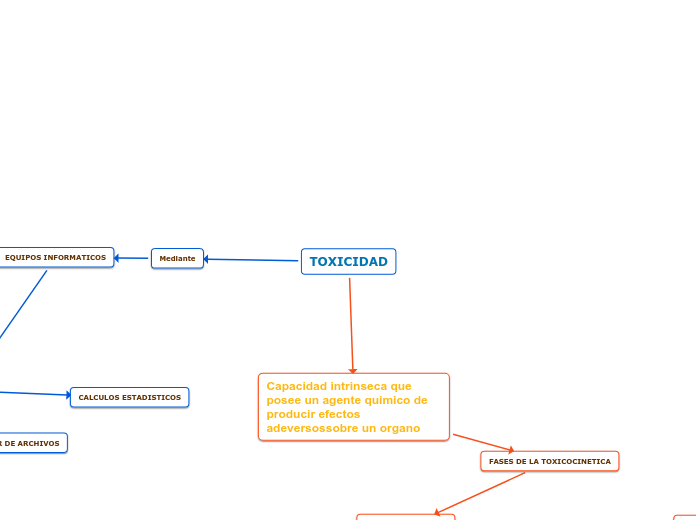 TOXICIDAD - Mapa Mental